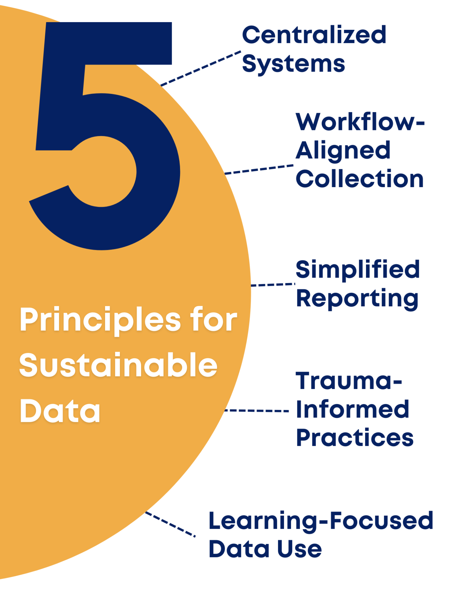 Principles for Sustained Data