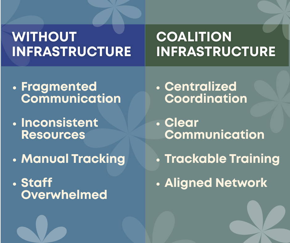 Compare & Contrast With/Without Coalition Infrastructure